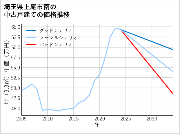 埼玉県上尾市南の中古戸建て価格推移