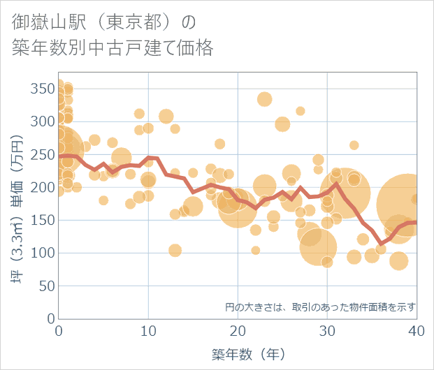 御嶽山駅(東京都)の築年数別の中古戸建て坪単価