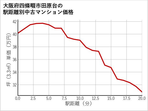 大阪府四條畷市田原台の徒歩距離別の中古マンション坪単価