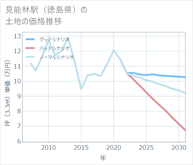 見能林駅(徳島県)の土地価格推移