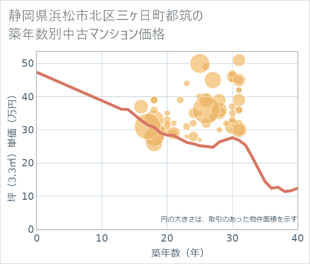 静岡県浜松市北区三ケ日町都筑の築年数別の中古マンション坪単価