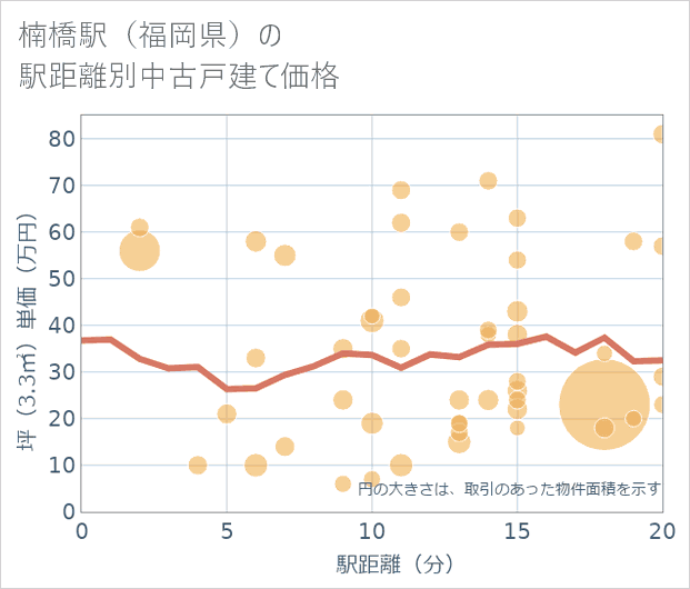 楠橋駅(福岡県)の徒歩距離別の中古戸建て坪単価