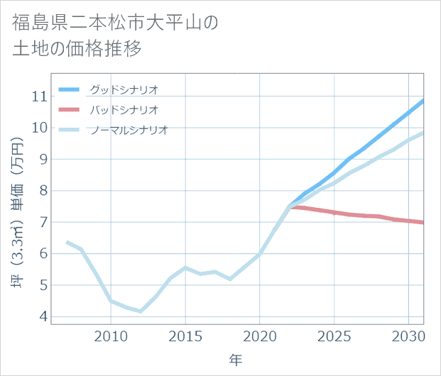 福島県二本松市大平山の土地価格推移