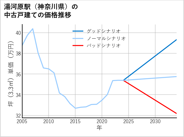 湯河原駅（神奈川県）の中古戸建て価格推移