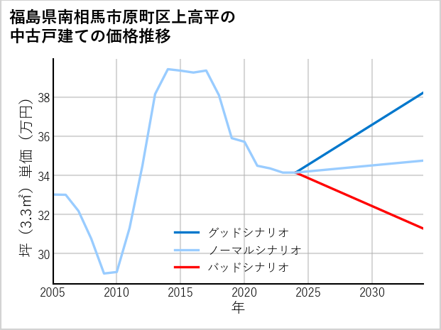 福島県南相馬市原町区上高平の中古戸建て価格推移