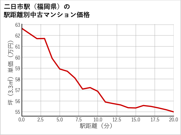 二日市駅（福岡県）の徒歩距離別の中古マンション坪単価