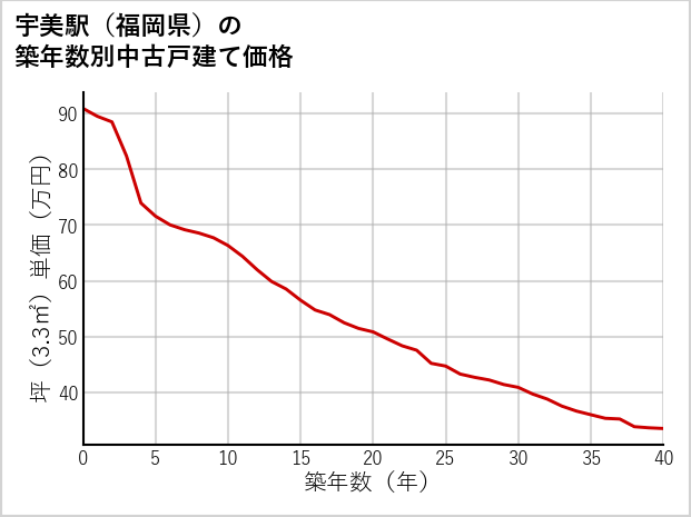 宇美駅（福岡県）の築年数別の中古戸建て坪単価