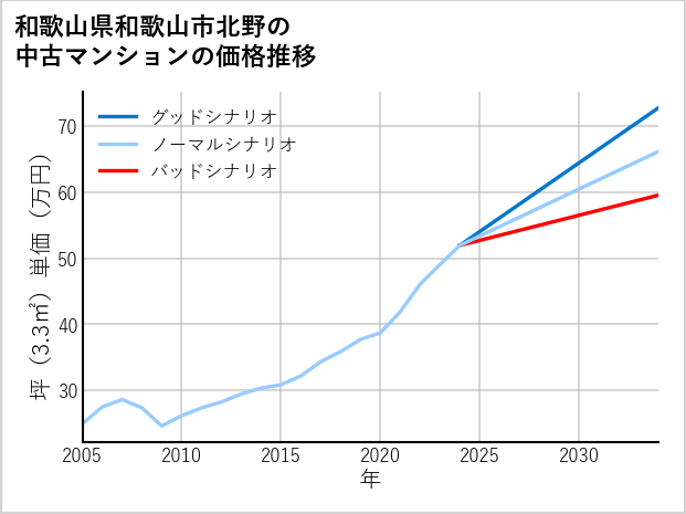 和歌山県和歌山市北野の中古マンション価格推移