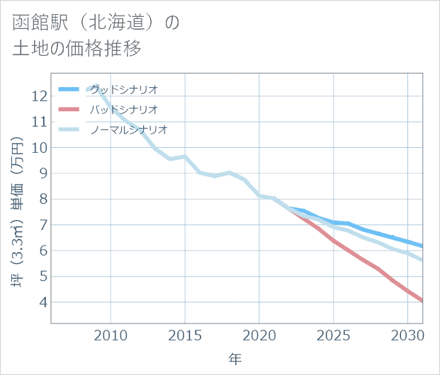 函館駅(北海道)の土地価格推移