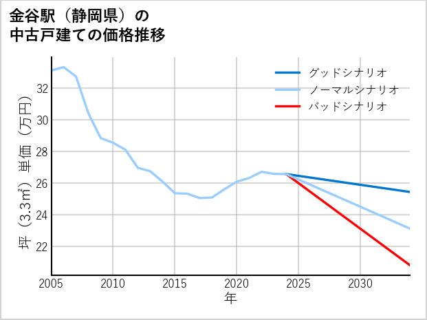 金谷駅（静岡県）の中古戸建て価格推移