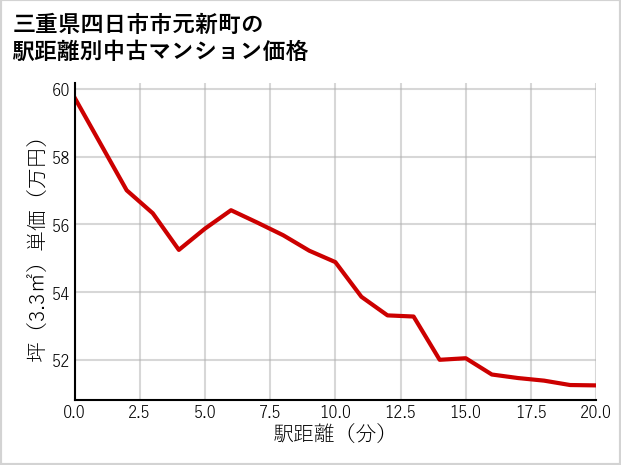 三重県四日市市元新町の徒歩距離別の中古マンション坪単価