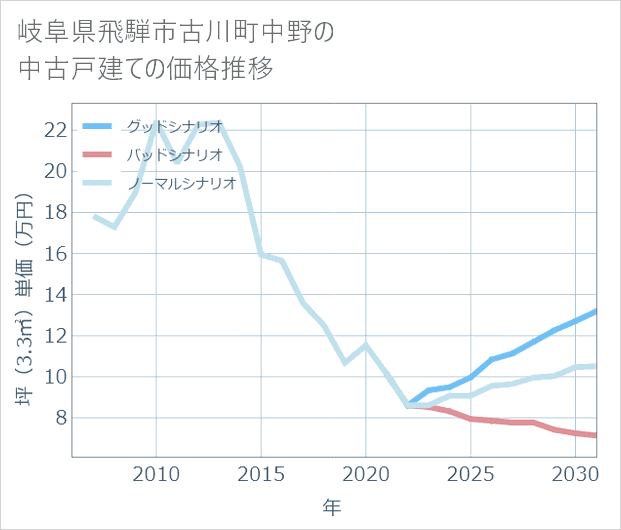 岐阜県飛騨市古川町中野の中古戸建て価格推移