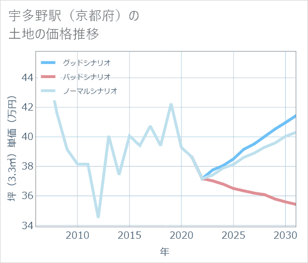 宇多野駅(京都府)の土地価格推移