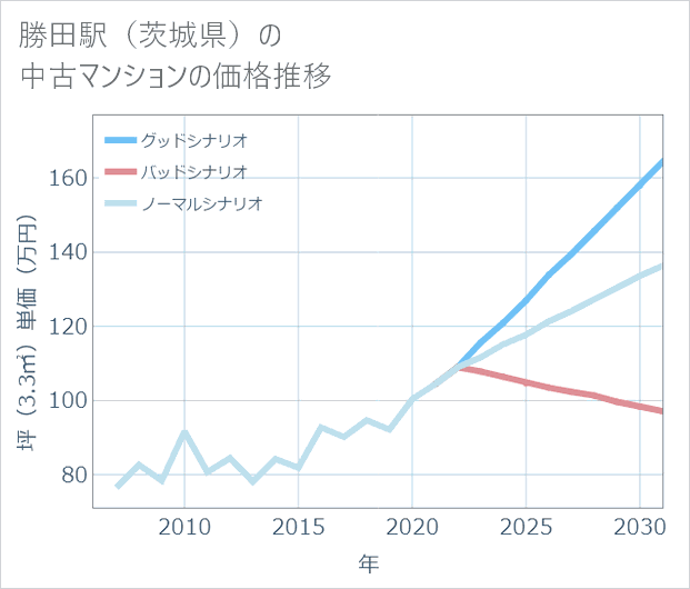 勝田駅(茨城県)の中古マンション価格推移