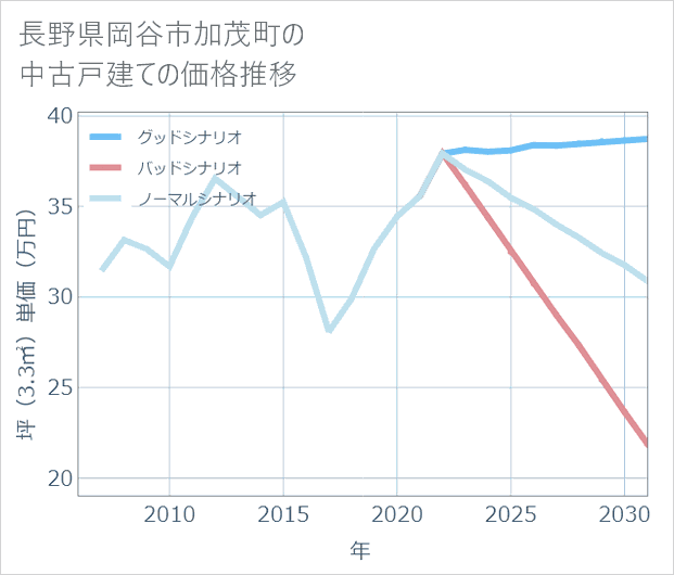 長野県岡谷市加茂町の中古戸建て価格推移