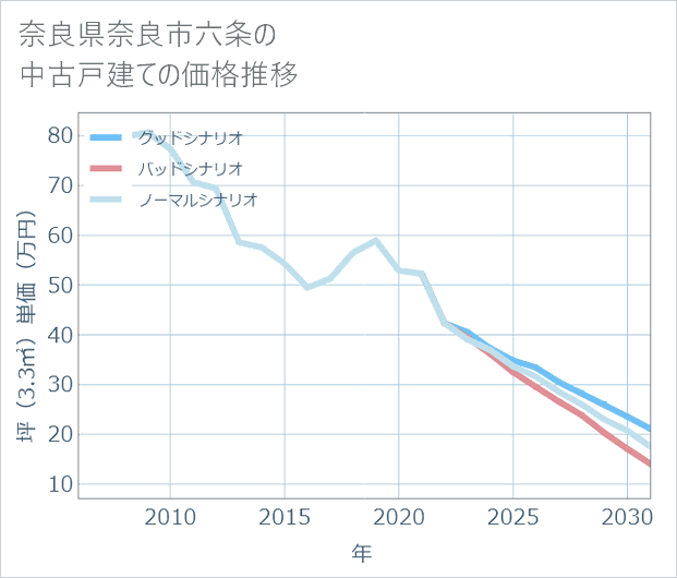 奈良県奈良市六条の中古戸建て価格推移