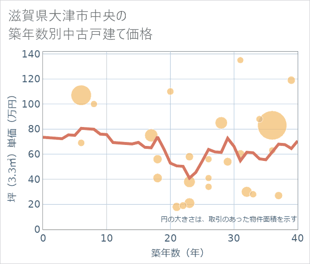 滋賀県大津市中央の築年数別の中古戸建て坪単価