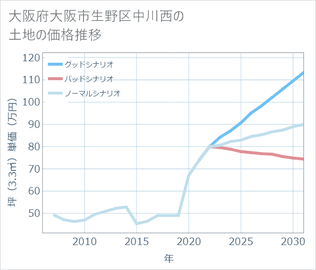 大阪府大阪市生野区中川西の土地価格推移