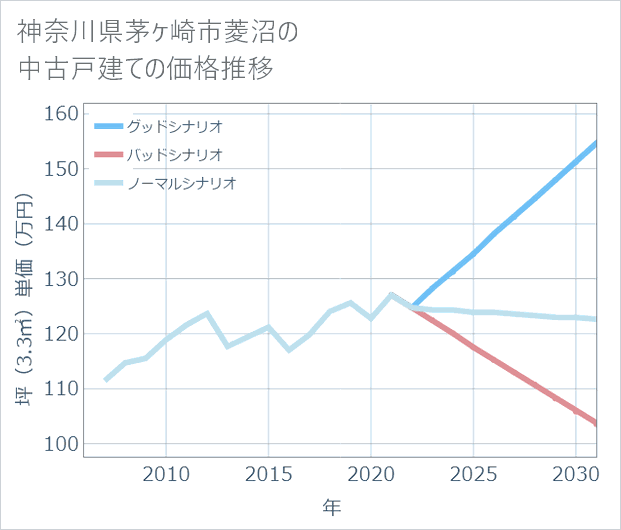 神奈川県茅ケ崎市菱沼の中古戸建て価格推移