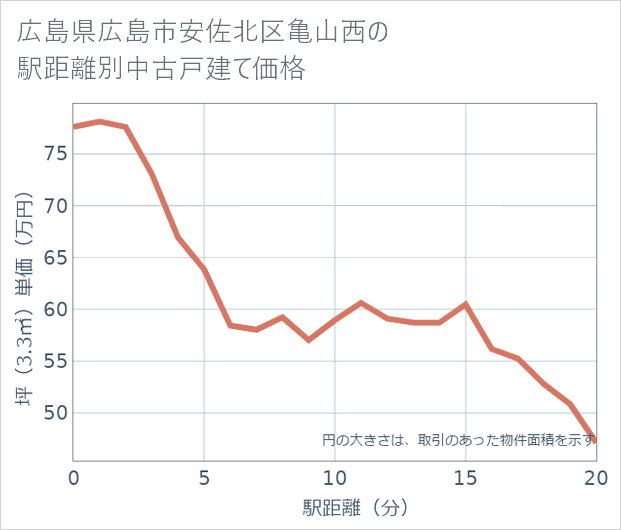 広島県広島市安佐北区亀山西の徒歩距離別の中古戸建て坪単価