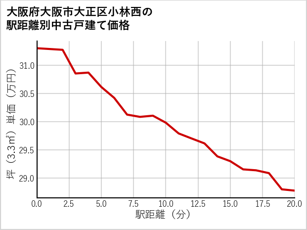 大阪府大阪市大正区小林西の徒歩距離別の中古戸建て坪単価