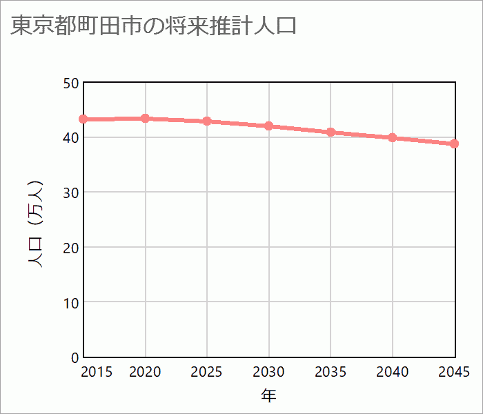 町田市の将来推計人口