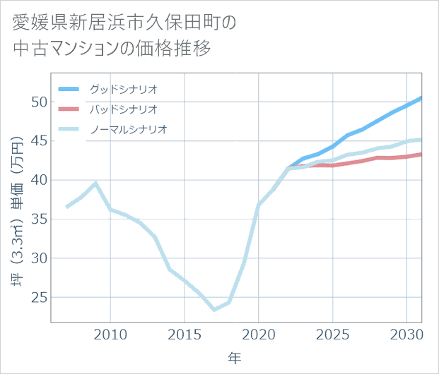 愛媛県新居浜市久保田町の中古マンション価格推移