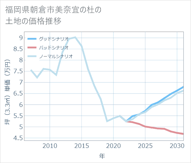 福岡県朝倉市美奈宜の杜の土地価格推移