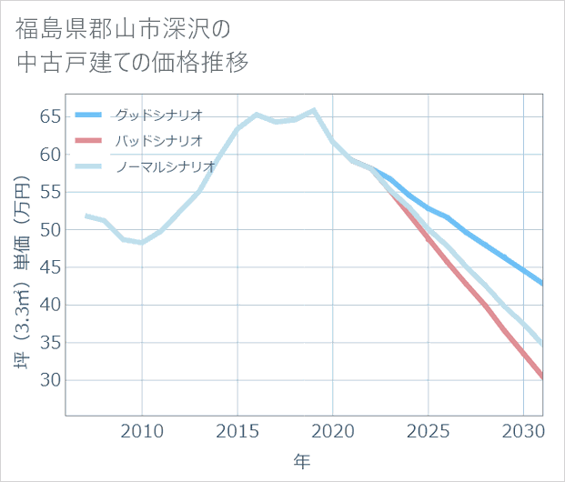 福島県郡山市深沢の中古戸建て価格推移