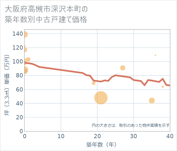 大阪府高槻市深沢本町の築年数別の中古戸建て坪単価