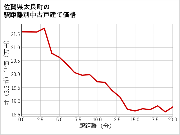 佐賀県太良町の徒歩距離別の中古戸建て坪単価