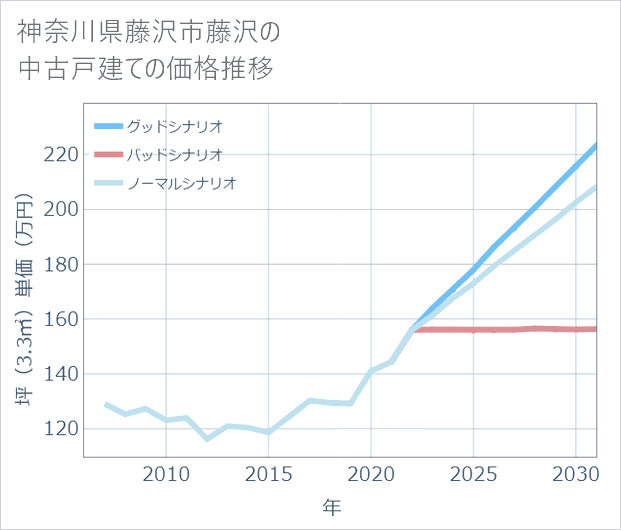 神奈川県藤沢市藤沢の中古戸建て価格推移