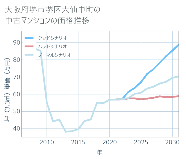 大阪府堺市堺区大仙中町の中古マンション価格推移