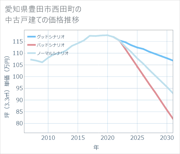 愛知県豊田市西田町の中古戸建て価格推移