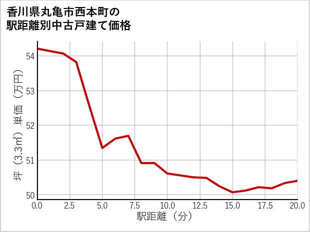香川県丸亀市西本町の徒歩距離別の中古戸建て坪単価