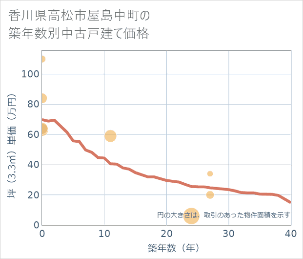 香川県高松市屋島中町の築年数別の中古戸建て坪単価