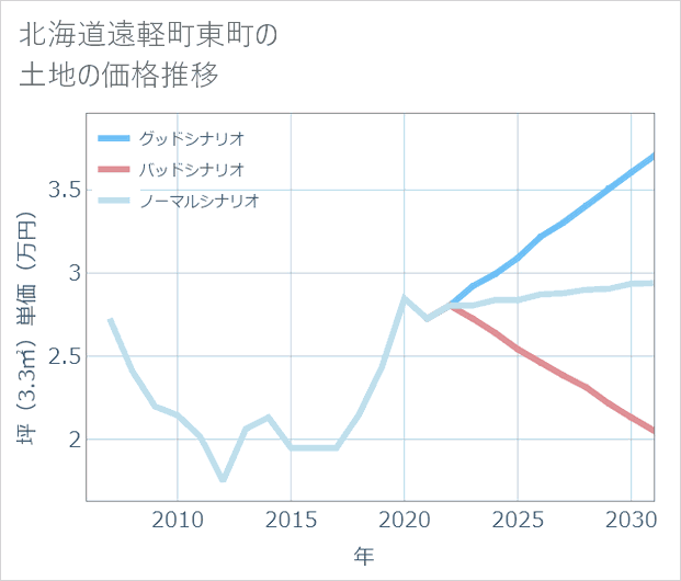 北海道遠軽町東町の土地価格推移