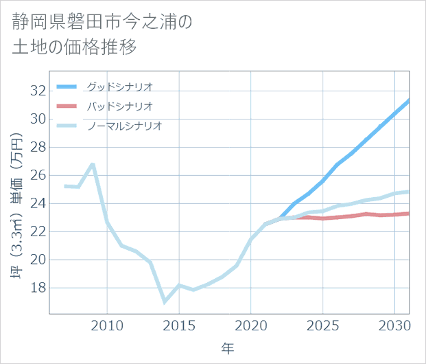 静岡県磐田市今之浦の土地価格推移