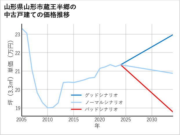山形県山形市蔵王半郷の中古戸建て価格推移