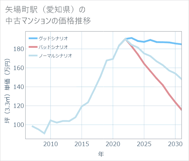 矢場町駅(愛知県)の中古マンション価格推移