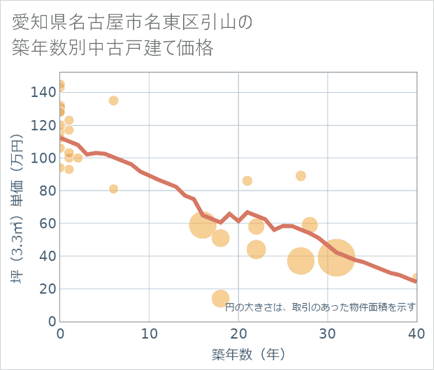 愛知県名古屋市名東区引山の築年数別の中古戸建て坪単価