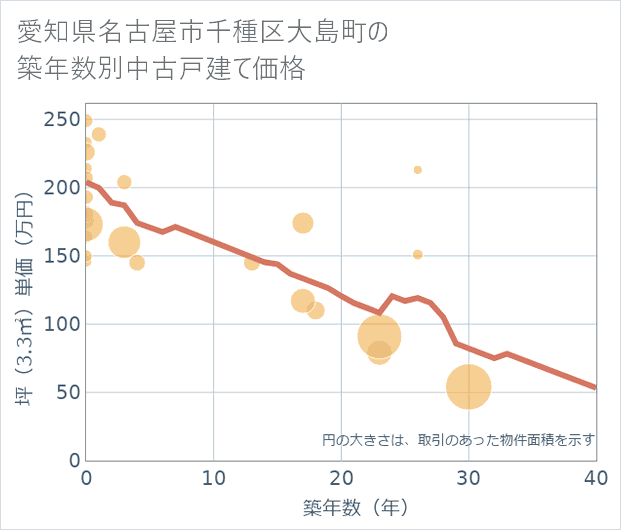 愛知県名古屋市千種区大島町の築年数別の中古戸建て坪単価