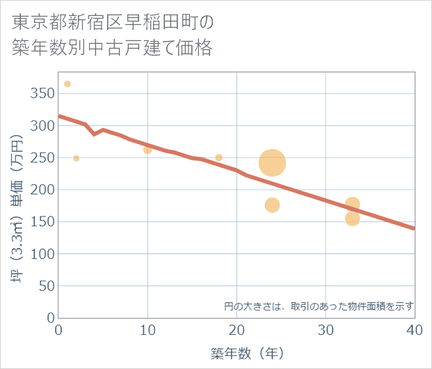 東京都新宿区早稲田町の築年数別の中古戸建て坪単価
