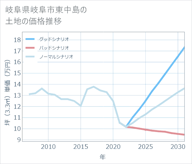 岐阜県岐阜市東中島の土地価格推移