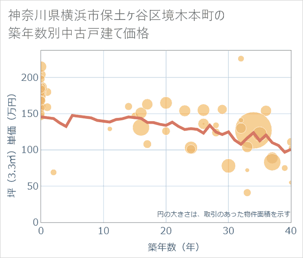 神奈川県横浜市保土ケ谷区境木本町の築年数別の中古戸建て坪単価