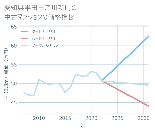 愛知県半田市乙川新町の中古マンション価格推移
