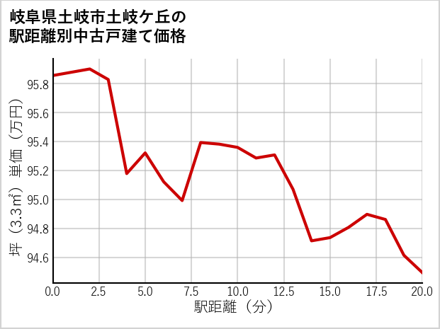 岐阜県土岐市土岐ケ丘の徒歩距離別の中古戸建て坪単価