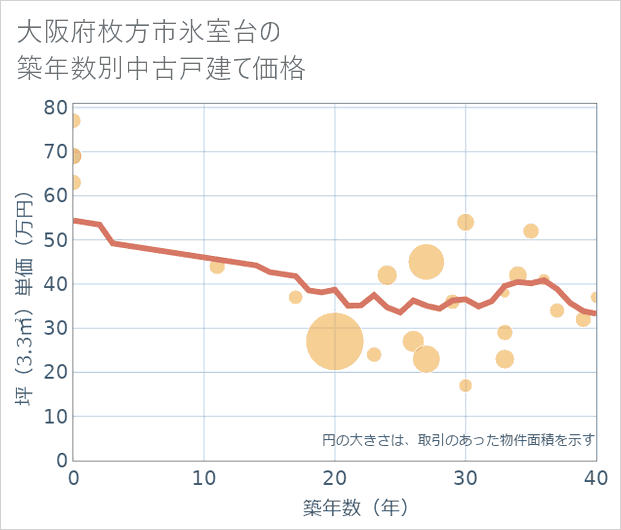 大阪府枚方市氷室台の築年数別の中古戸建て坪単価