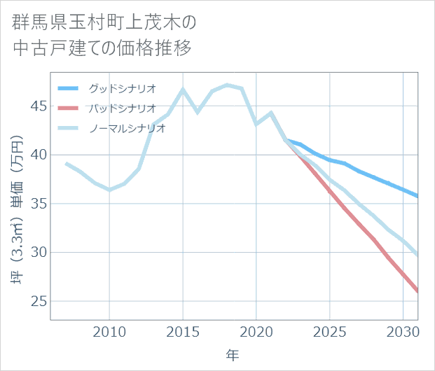 群馬県玉村町上茂木の中古戸建て価格推移