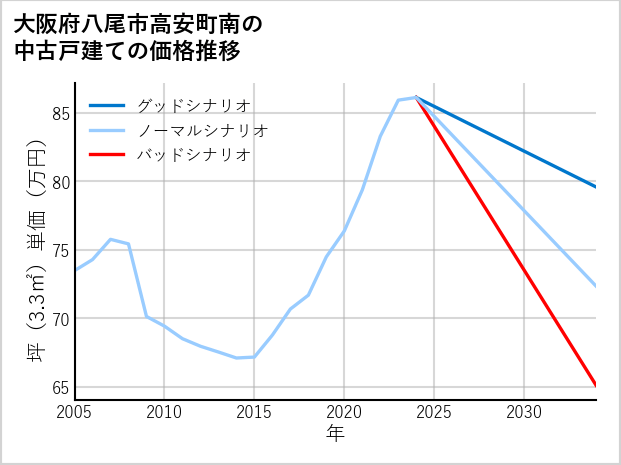 大阪府八尾市高安町南の中古戸建て価格推移